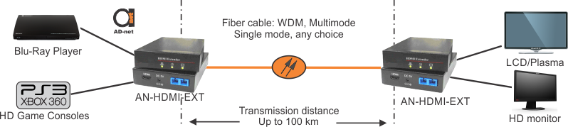 HDMI over fiber optical extender / converter up to 200 m over standard ...