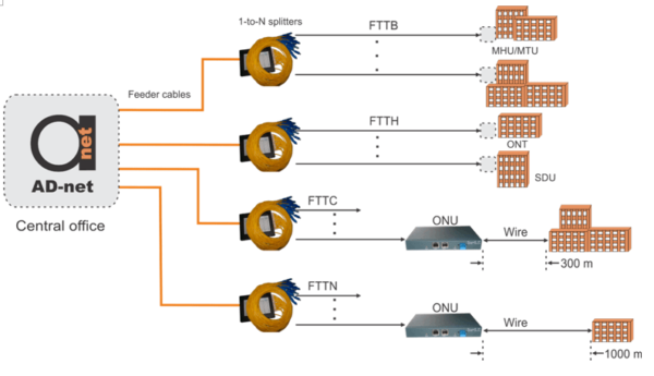 FTTP Concepts And Applications Scenarios And Terms Home