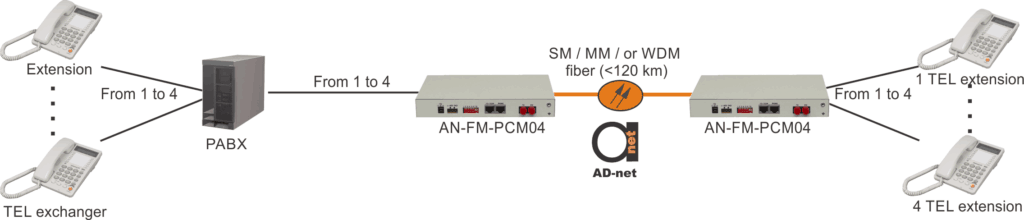 4 Voice (FXS/FXO) POTS fiber multiplexer, 1 x Ethernet port as option ...