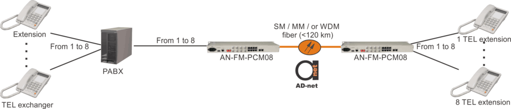 8 Voice (fxs Fxo) Pots Fiber Multiplexer, Ethernet & E1, Serial Ports 