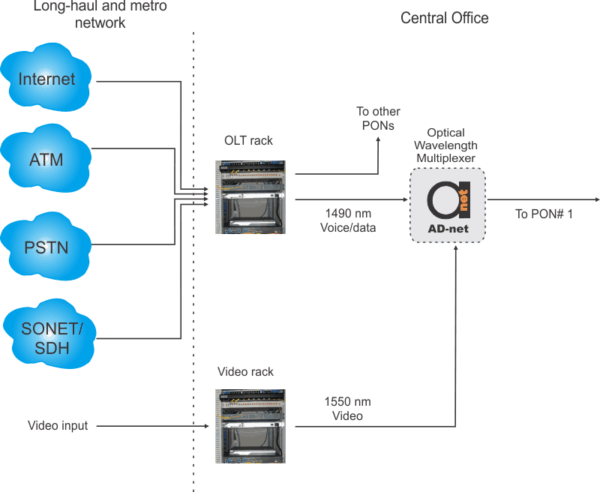 POP (Central office - CO) design in FTTx FTTP networks | Home