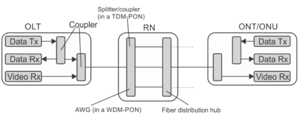 Passive and active PON components | Home