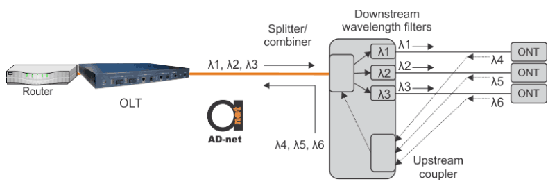 Passive_unicasting_using_distinct_wavelengths_for_different_ONTs