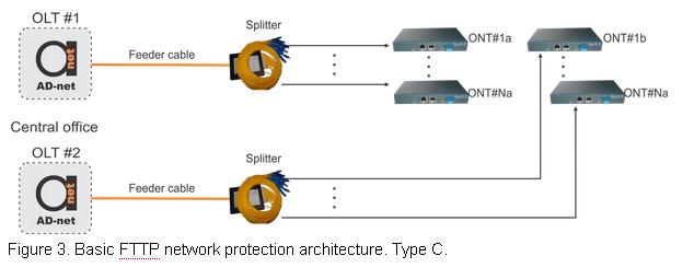 fully_protected_PON_network