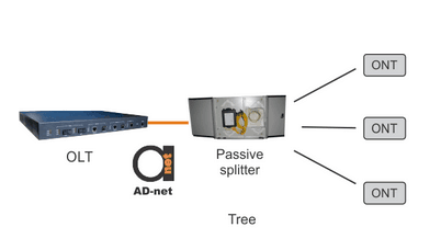 tree_topology_for_PON_GEPON_and_GPON