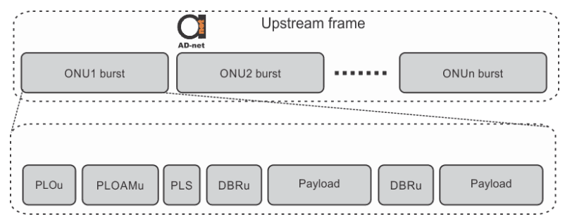 upstream_in_gpon