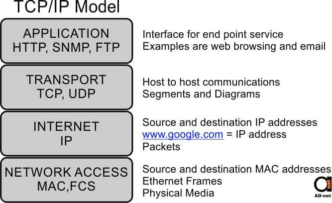 Understanding Tcp Ip And Osi Models With Images Osi Model Network My