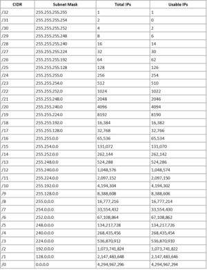 Subnet Chart with CIDR values | Home