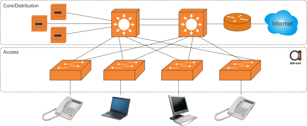 Network Architectures: Collapsed Core and Three-Tier Architectures | Home